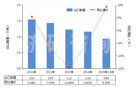 2011-2015年9月中國(guó)初級(jí)形狀的不飽和聚酯(HS39079100)出口量及增速統(tǒng)計(jì)